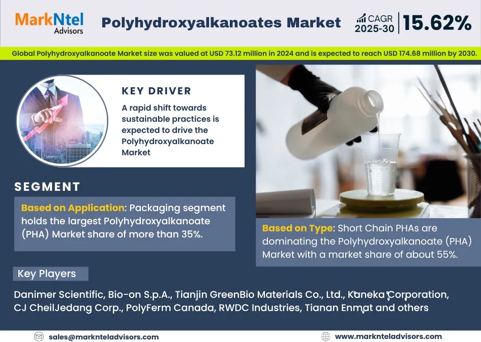 Polyhydroxyalkanoate Market
