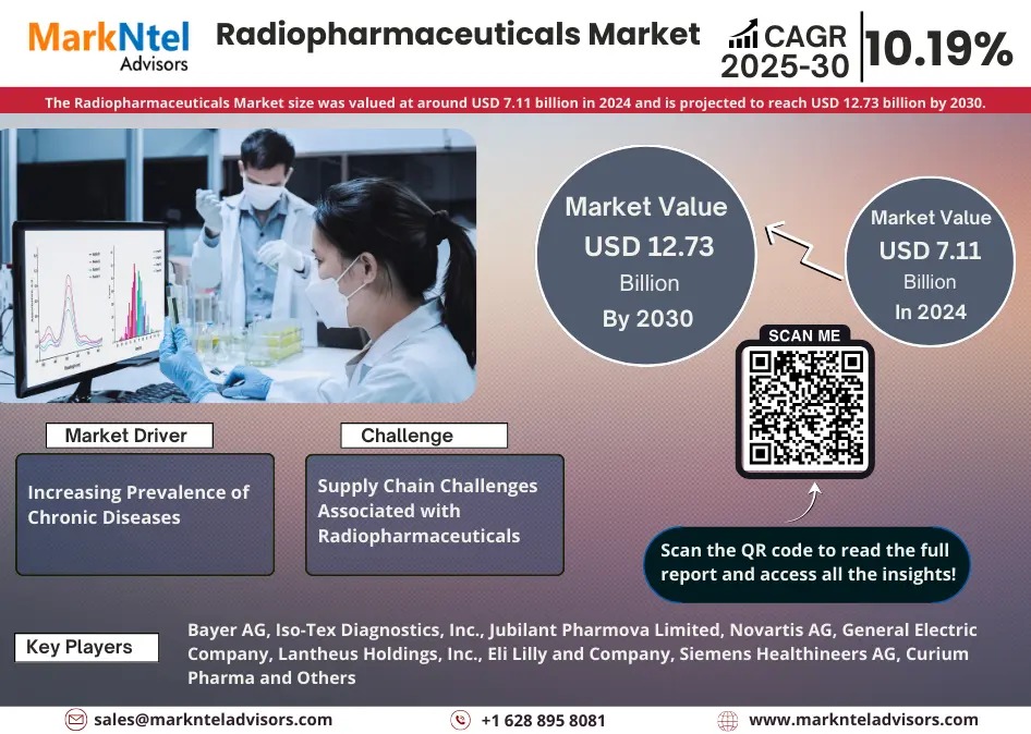 Radiopharmaceuticals Market