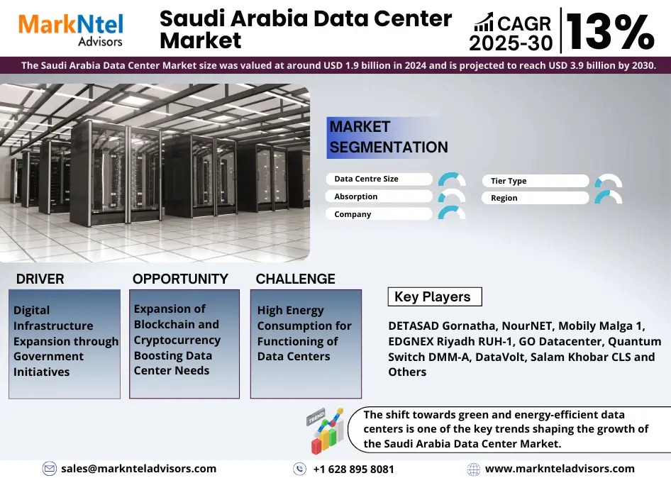 Saudi Arabia Data Center Marke