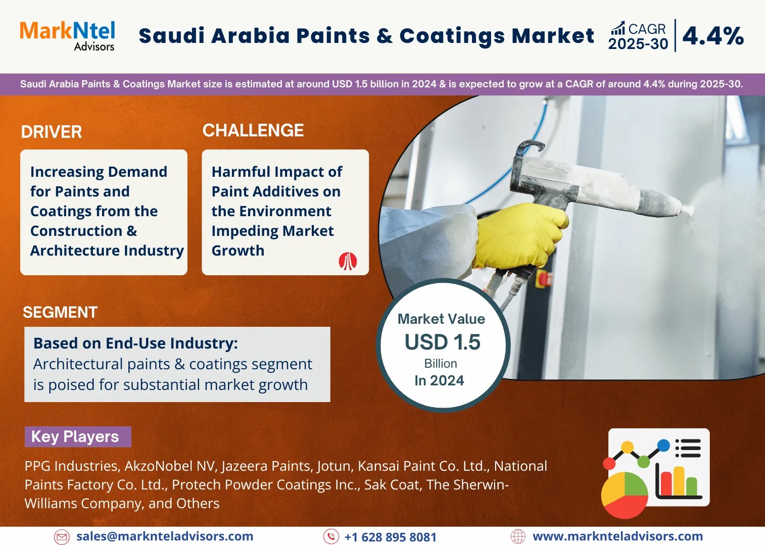 Global Saudi Arabia Paints & Coatings Market 2025 – Geographical Analysis, Latest Technology, Investment Opportunities, Future Trends and Outlook 2030