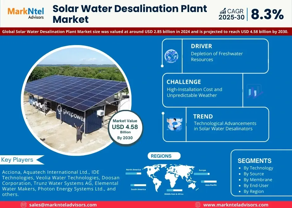 Solar Water Desalination Plant Market