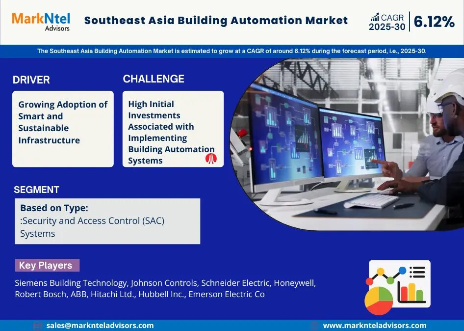 Southeast Asia Building Automation Market 2025 – Geographical Analysis, Latest Technology, Investment Opportunities, Future Trends and Outlook 2030