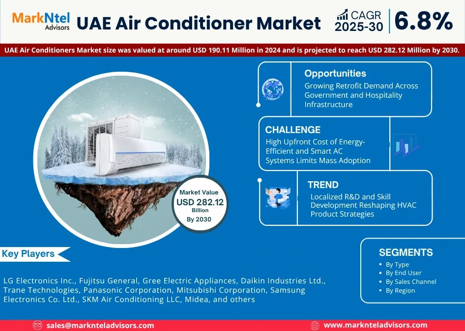 UAE Air Conditioner Market Research Report Forecast (2025-2030)
