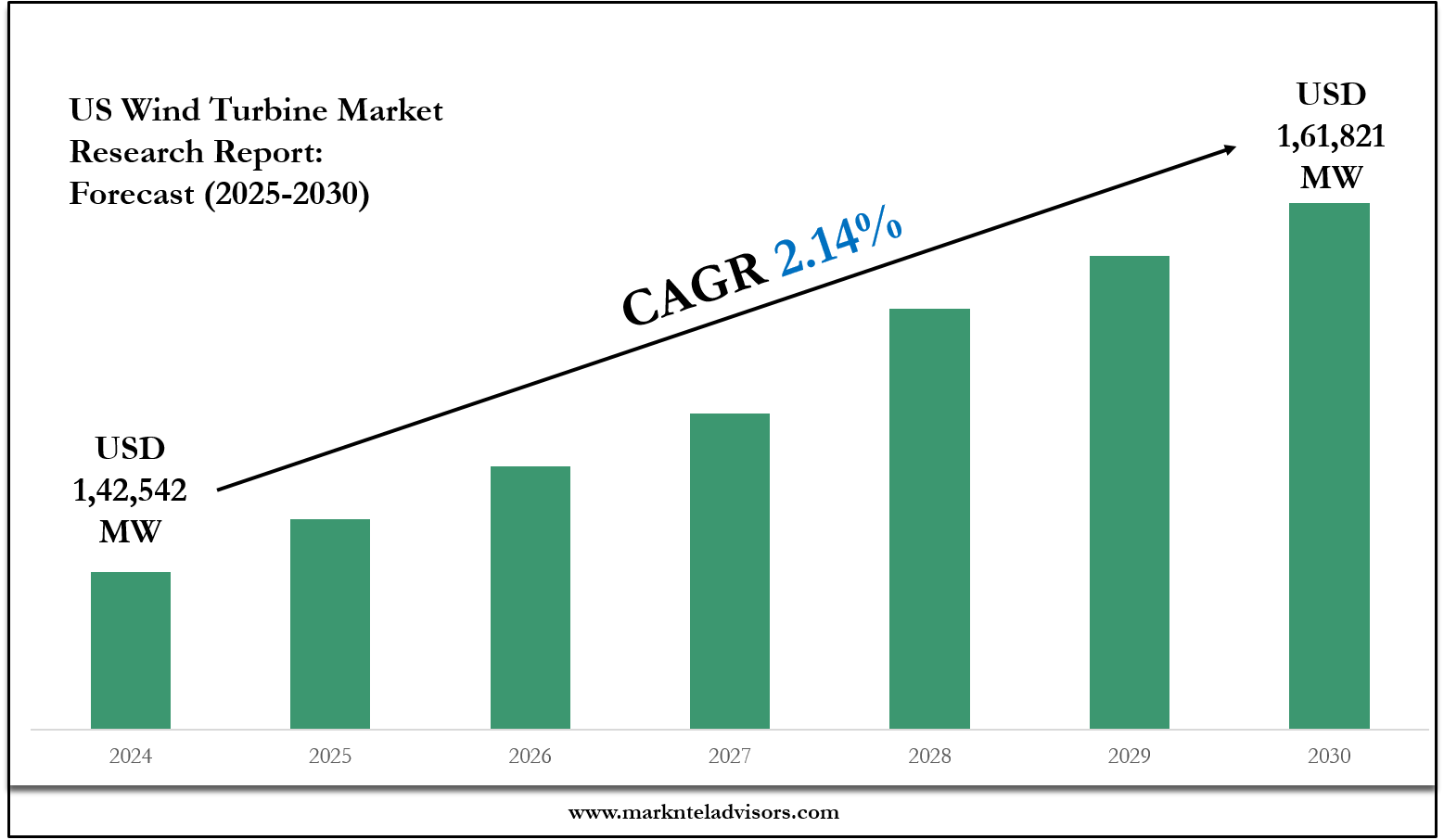 US Wind Turbine Market