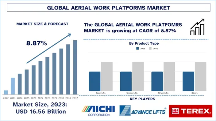Aerial Work Platforms Market Size, Growth, Trends, Forecast (2024-2032)