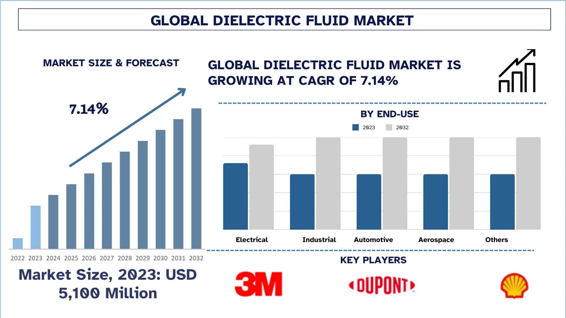 Dielectric Fluid Market Size, Growth, Trends, Forecast (2024-2032)