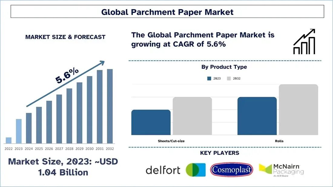 Parchment Paper Market Size, Growth, Trends, Forecast (2024-2032)