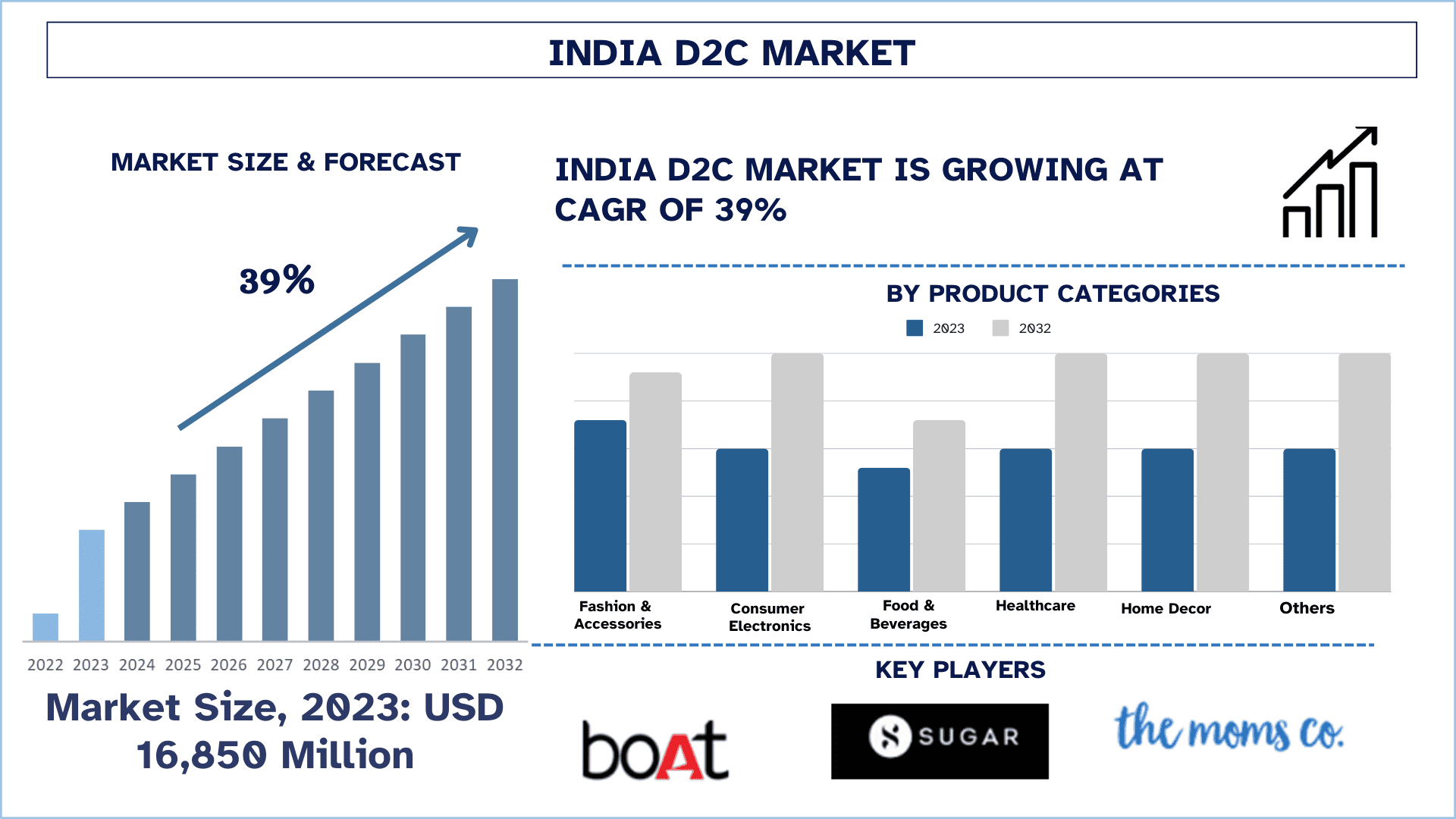 India_D2_C_Market_Size_and_Forecast_c7e65f2568-1