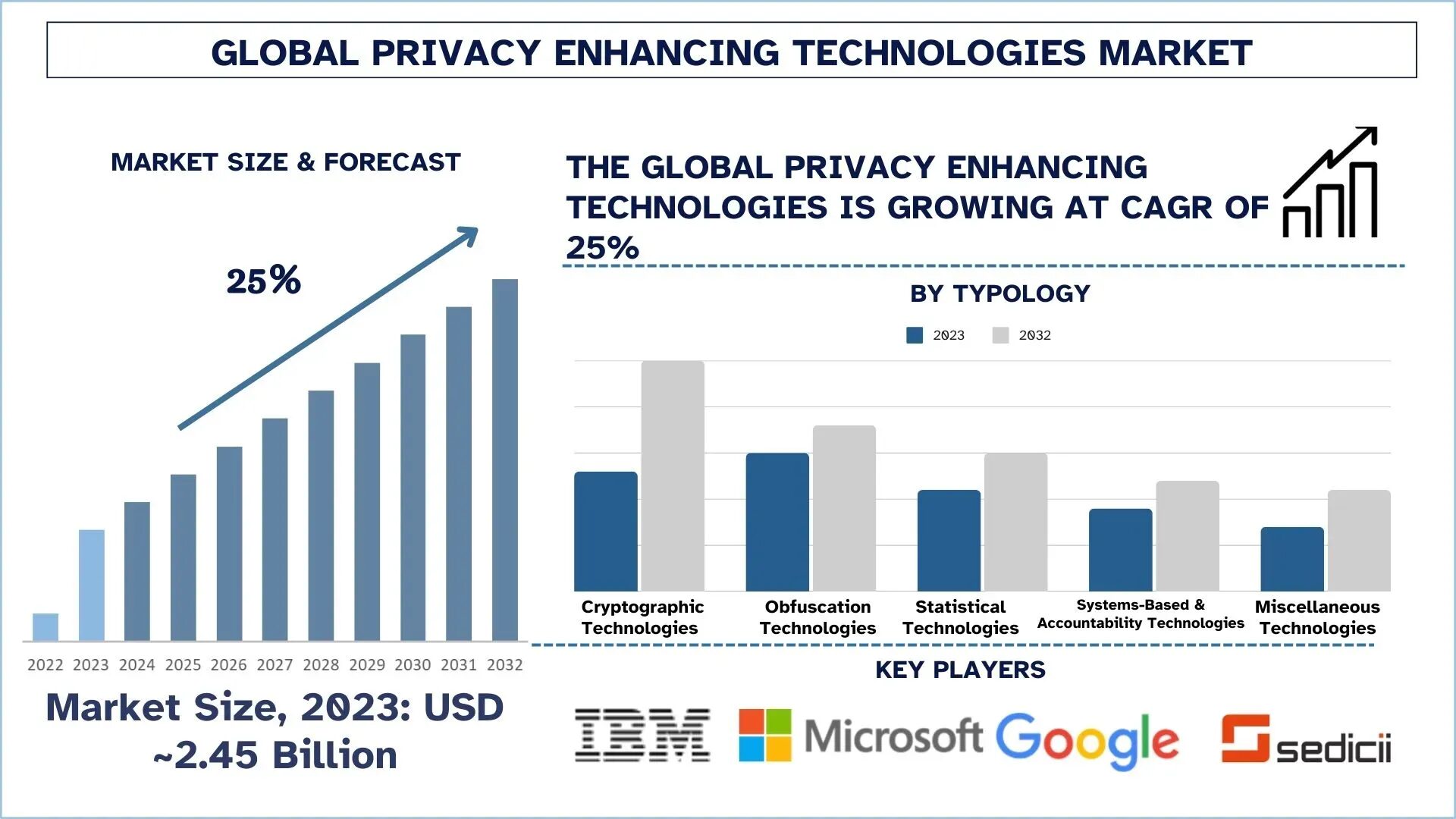 Privacy Enhancing Technologies Market Size, Growth, Trends, Forecast (2024-2032)