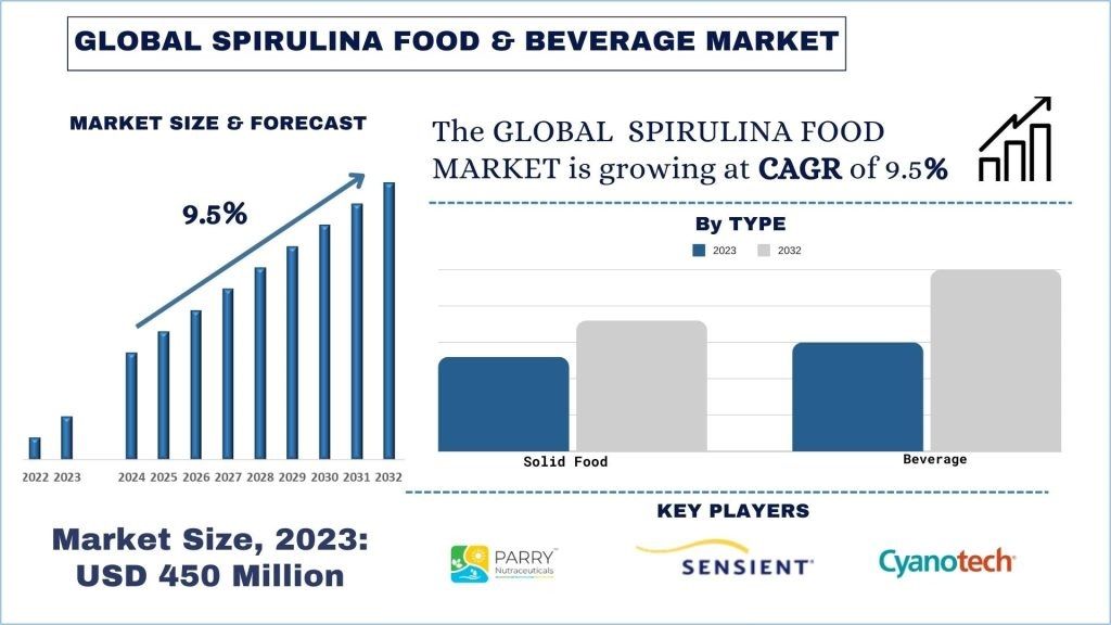 Spirulina_Food_Beverage_Market_size_forecast_1_f6b9572c6a-1