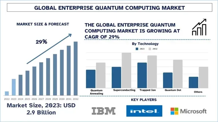Enterprise Quantum Computing Market Size, Growth, Trends, Forecast (2024-2032)