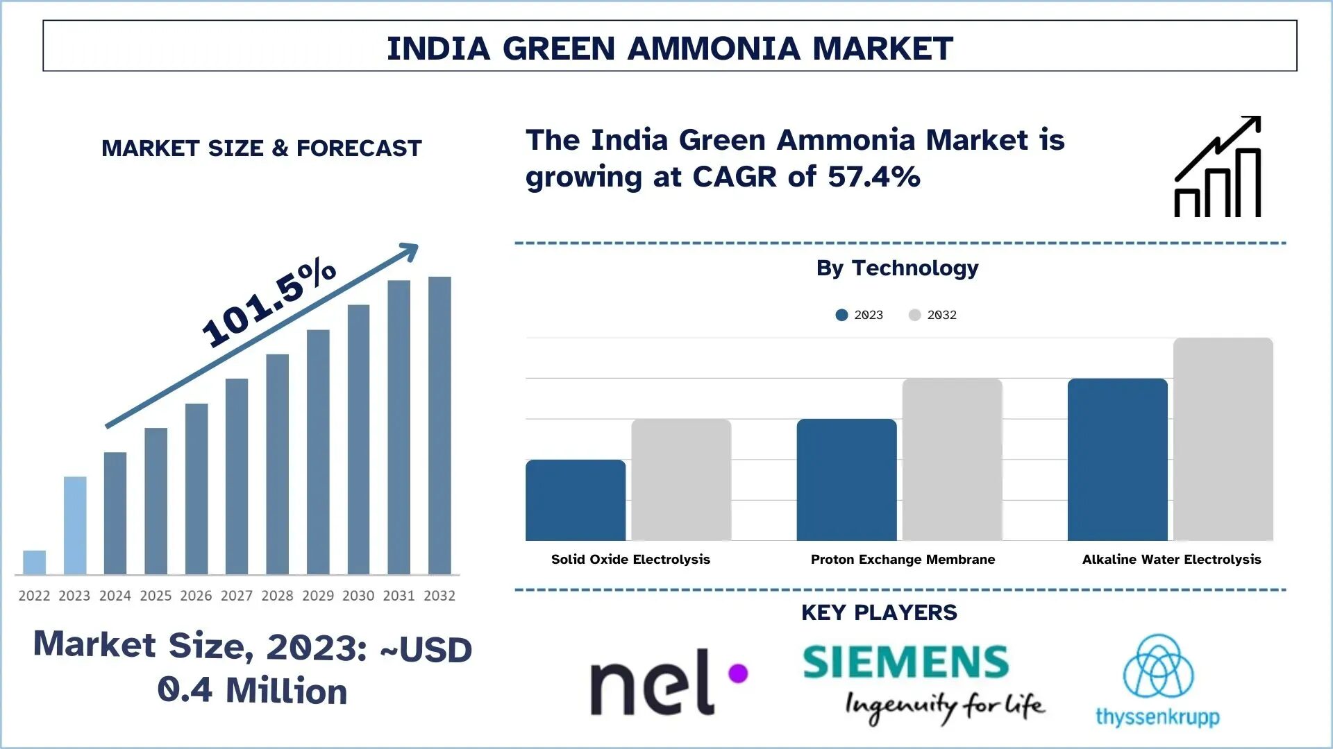 India Green Ammonia Market Size, Growth, Trends, Forecast (2024-2032)