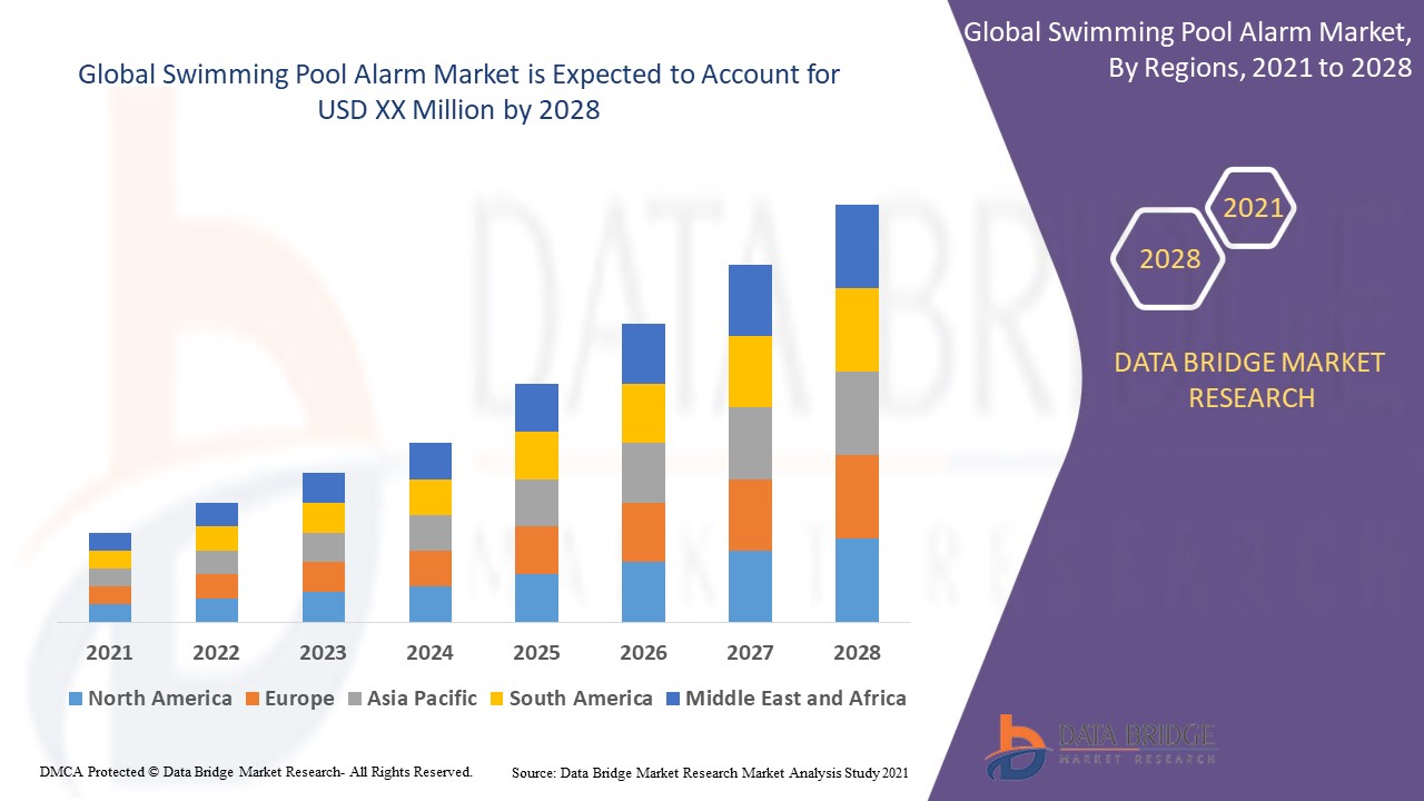 Swimming Pool Alarm Market Overview, Growth Analysis, Trends and Forecast By 2028