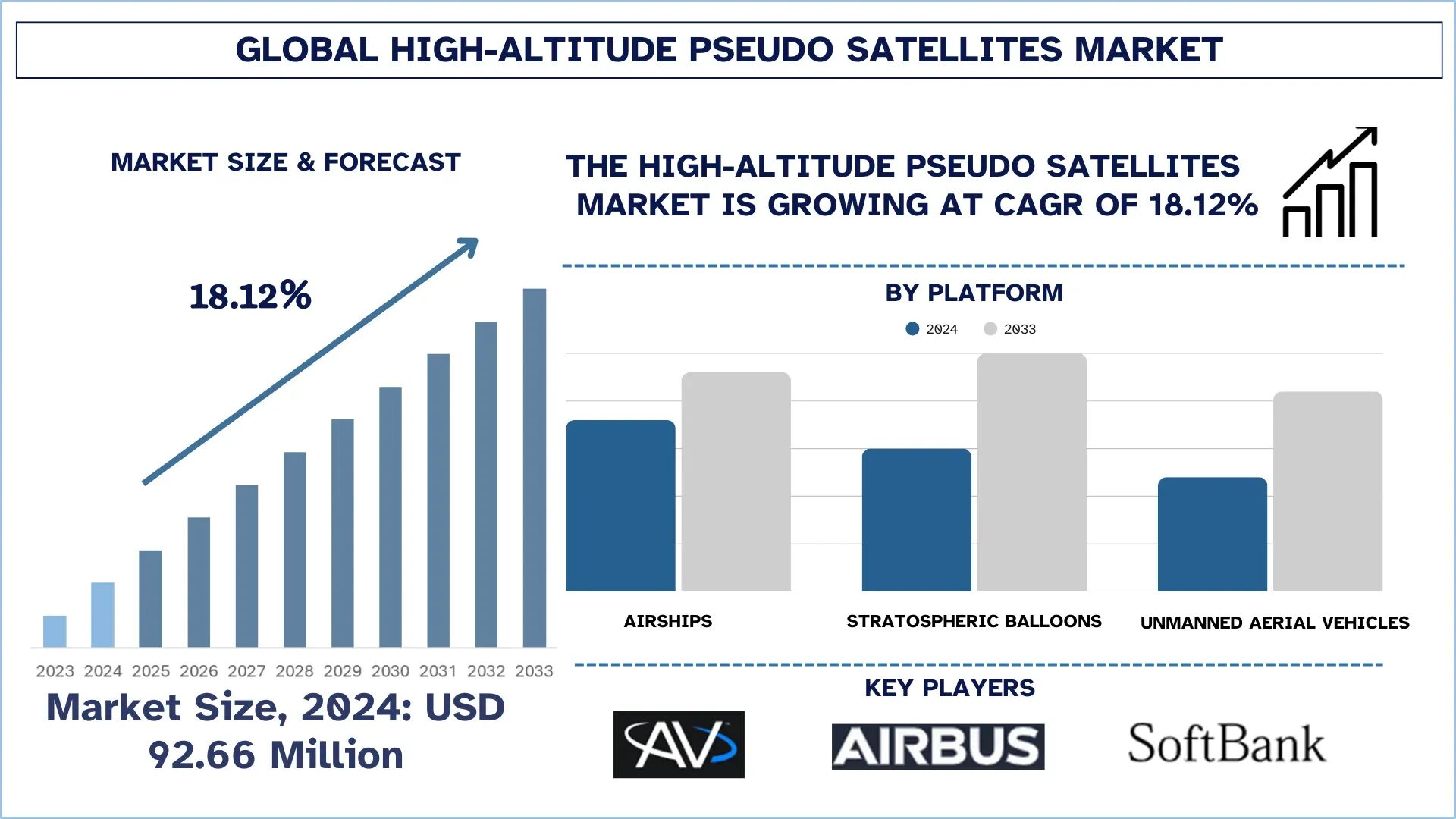 High-altitude Pseudo Satellites Market Size, Growth, Trends, Forecast (2025-2033)