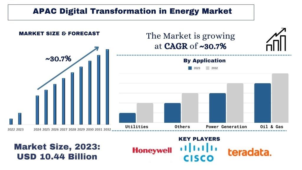 APAC_Digital_Transformation_in_Energy_Market_size_forecast_1_54deac33bf-1