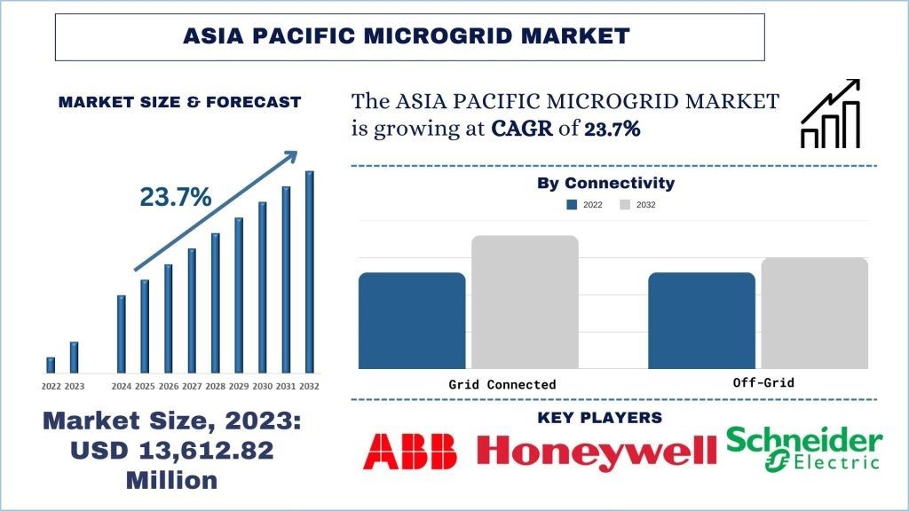 Asia Pacific Microgrid Market Size, Growth, Trends, Forecast (2024-2032)