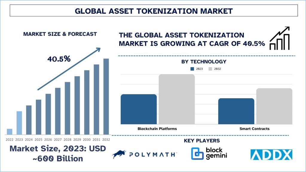 Asset Tokenization Market Size, Growth, Trends, Forecast (2024-2032)