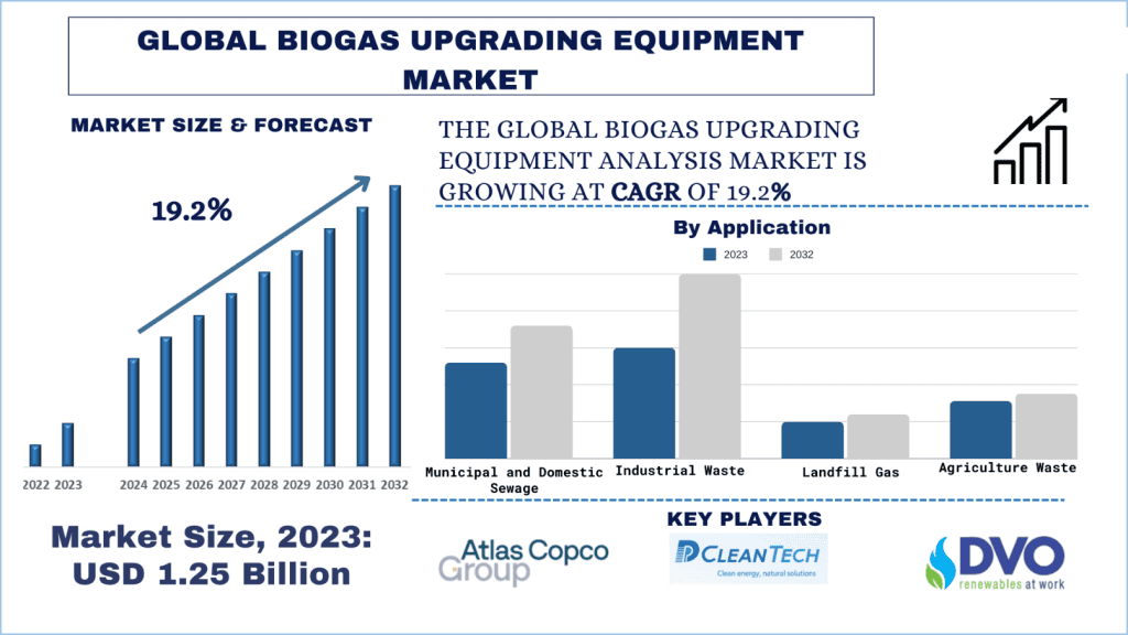 Biogas Upgrading Market Size, Growth, Trends, Forecast (2024-2032)