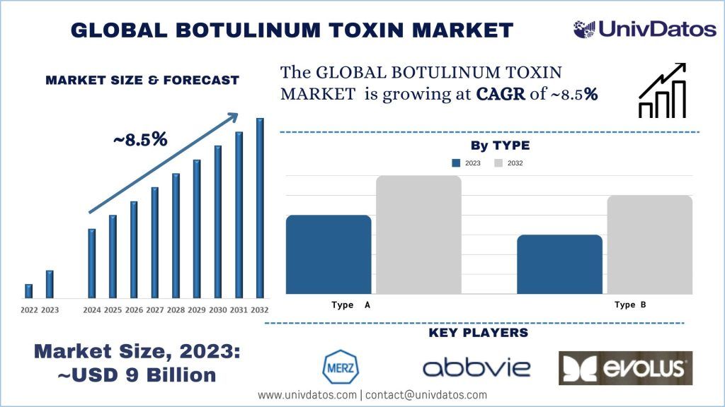 Botulinum Toxin Market Size, Growth, Trends, Forecast (2024-2032)