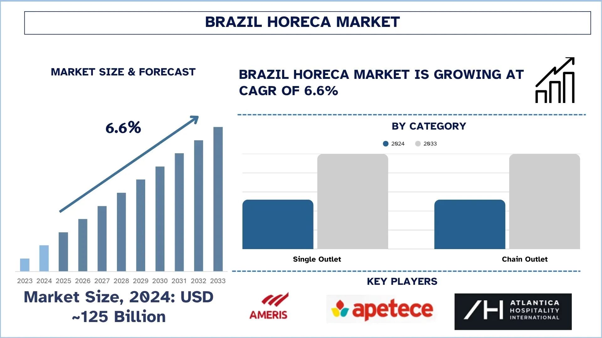 Brazil HoReCa Market Size, Growth, Trends, Forecast (2025-2033)