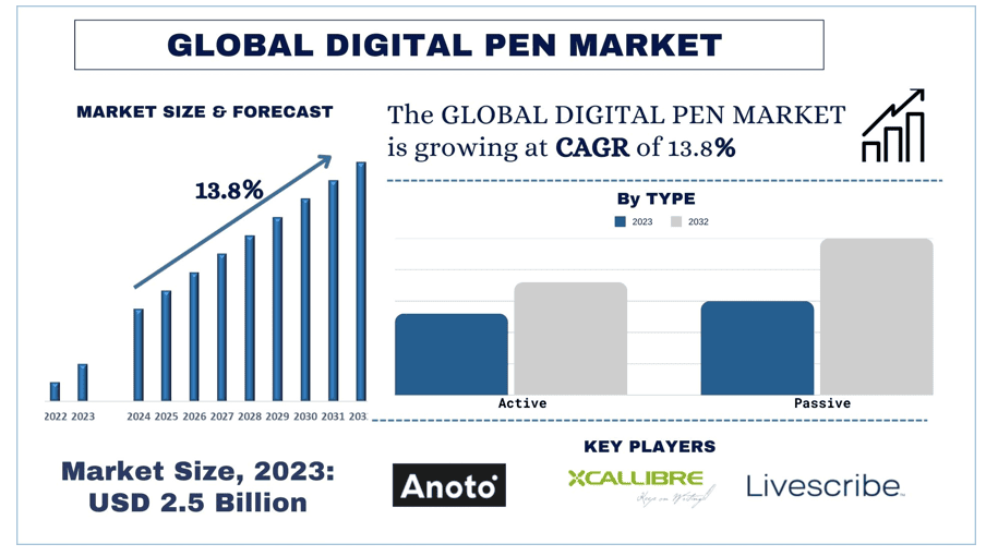 Digital Pen Market Size, Growth, Trends, Forecast (2024-2032)