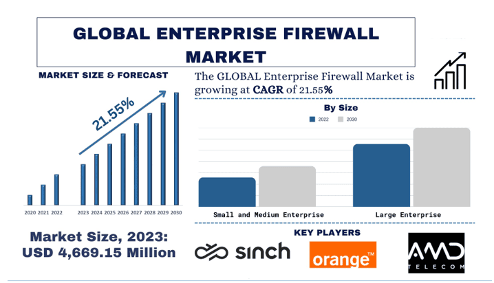 Enterprise Firewall Market Size, Growth, Trends, Forecast (2024-2032)