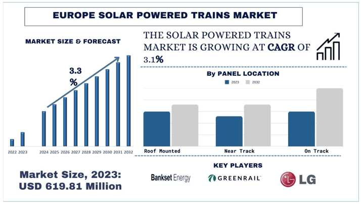 Europe Solar Powered Trains Market Size, Growth, Trends, Forecast (2024-2032)