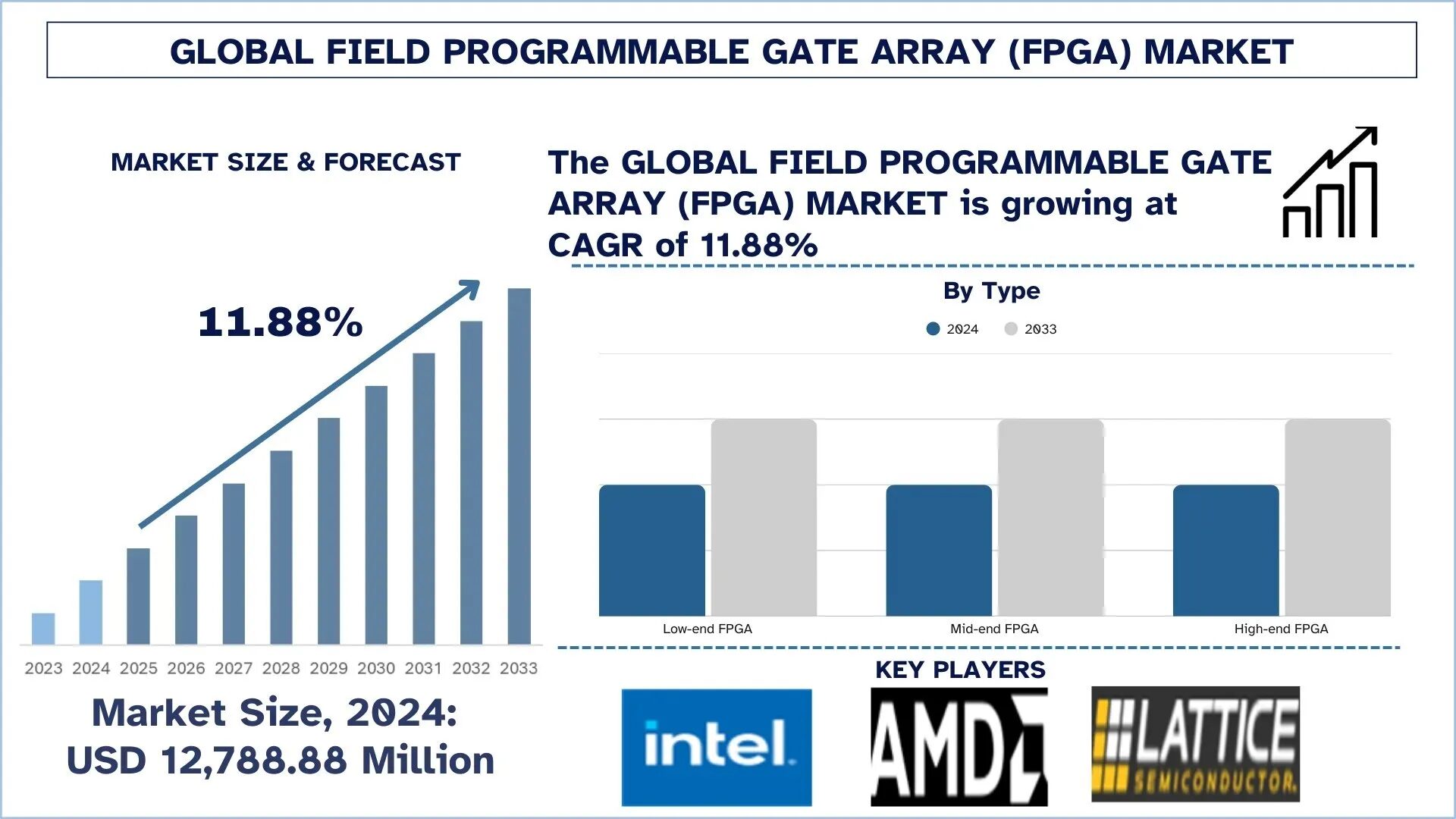 Field Programmable Gate Array (FPGA) Market Size, Growth, Trends, Forecast (2025-2033)