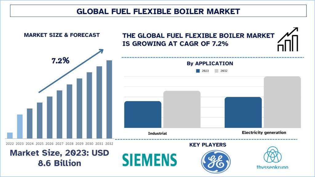 Fuel Flexible Boiler Market Size, Growth, Trends, Forecast (2024-2032)