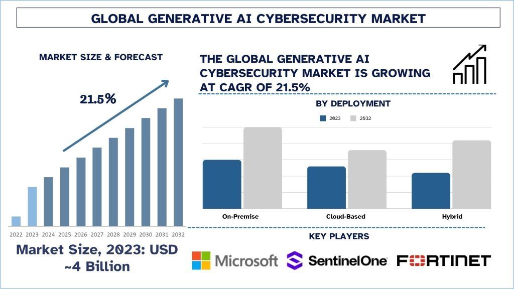 Generative_AI_Cybersecurity_Market_Size_Forecast_1024x576_a055b322ec-1