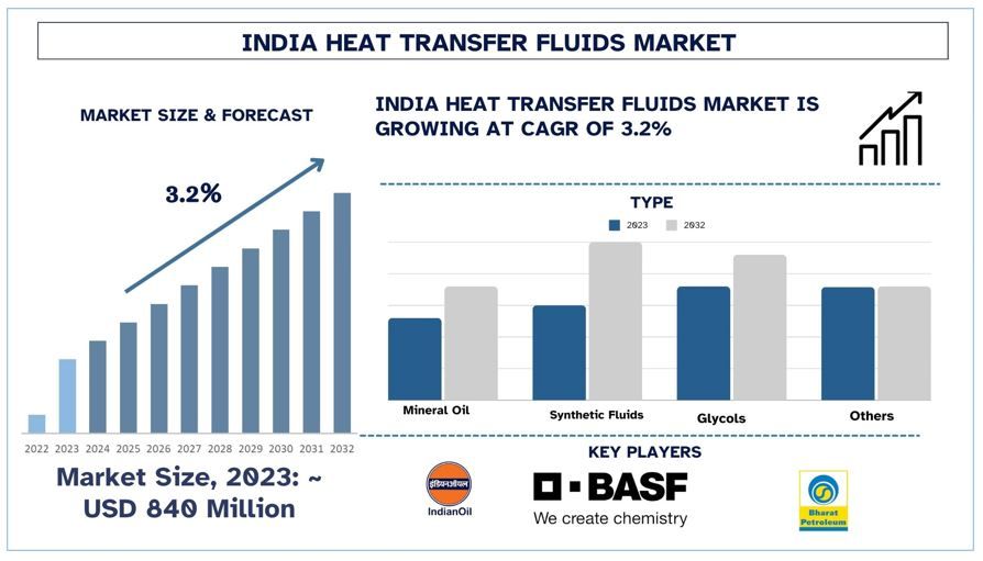 India Heat Transfer Fluids Market Size, Growth, Trends, Forecast (2024-2032)