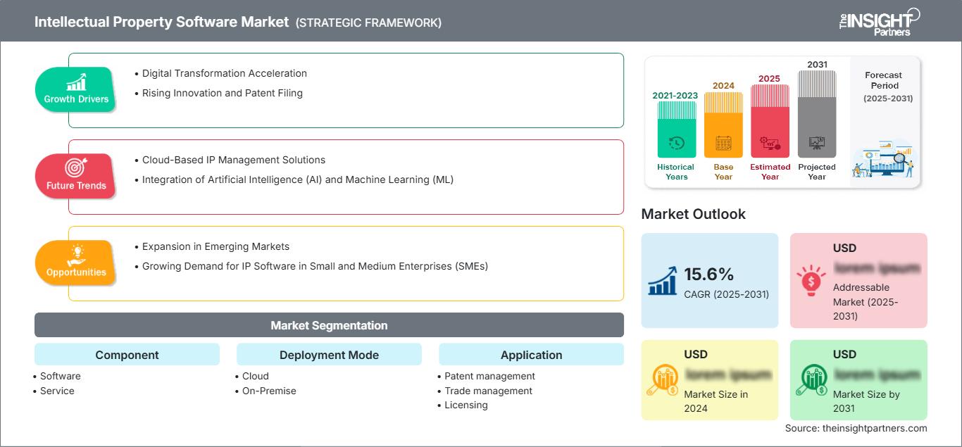 Rising Demand in Intellectual Property Software: Market Size, Share & 2025-2031 Trends