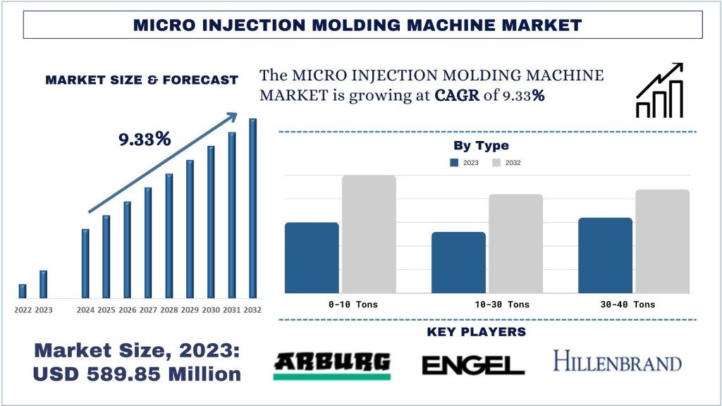 Micro_Injection_Molding_Machine_Market_Size_Forecast_1024x576_e679553b85-1