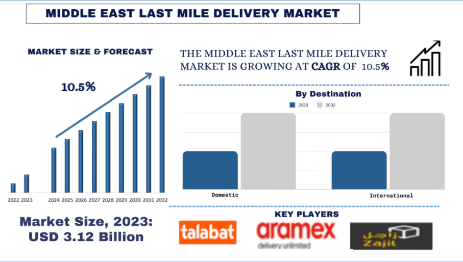 Middle East Last Mile Delivery Market Size, Growth, Trends, Forecast (2024-2032)