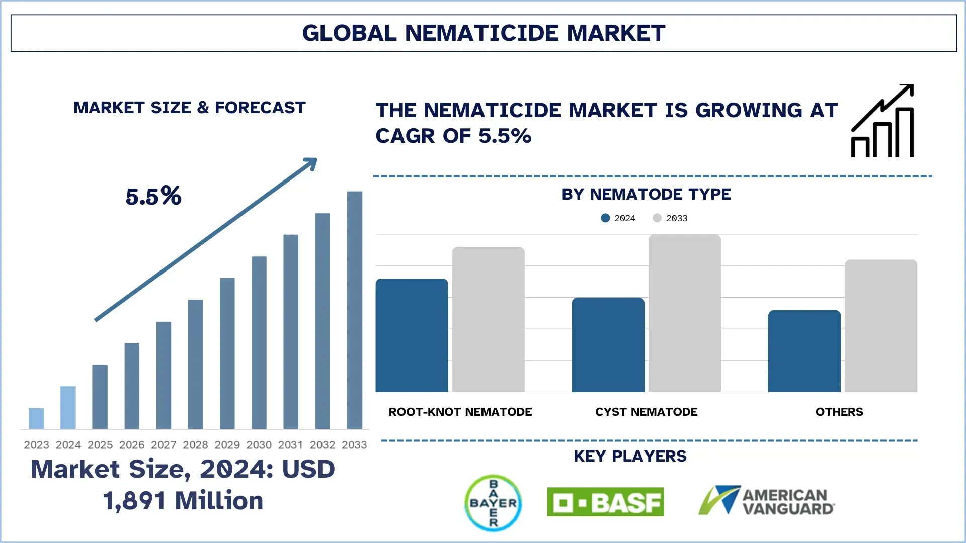Nematicides Market Size, Growth, Trends, Forecast (2025-2033)