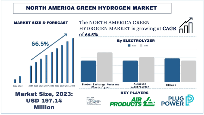 North America Green Hydrogen Market Size, Growth, Trends, Forecast (2024-2032)