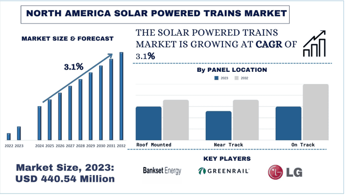 North America Solar Powered Trains Market Size, Growth, Trends, Forecast (2024-2032)