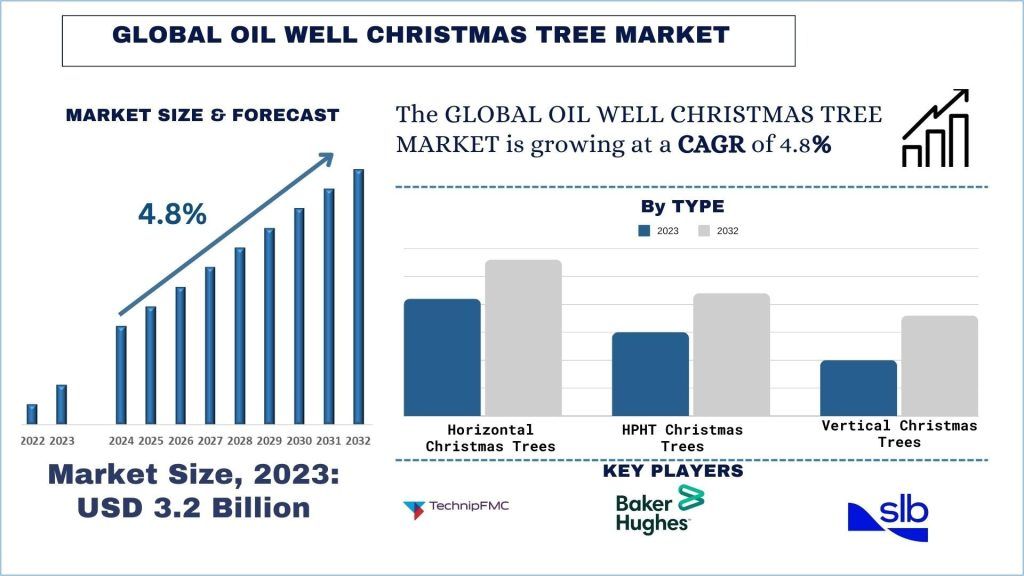 Oil Well Christmas Market Size, Growth, Trends, Forecast (2024-2032)