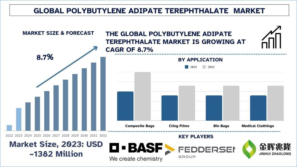 Polybutylene Adipate Terephthalate Market Size, Growth, Trends, Forecast (2024-2032)