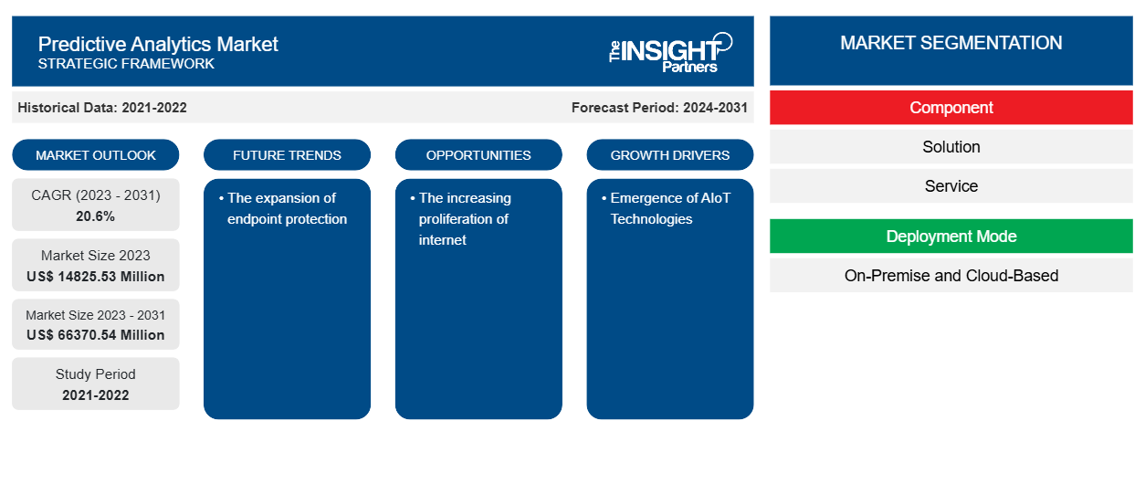Predictive Analytics Market Insights: Competitive Landscape, Size, and Strategic Forecast 2031