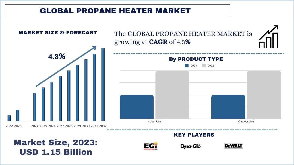 Propane Heater Market Size, Growth, Trends, Forecast (2024-2032)