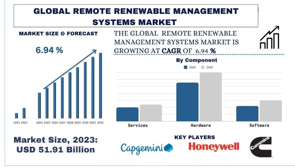 Remote Renewable Management Systems Market Size, Growth, Trends, Forecast (2024-2032)