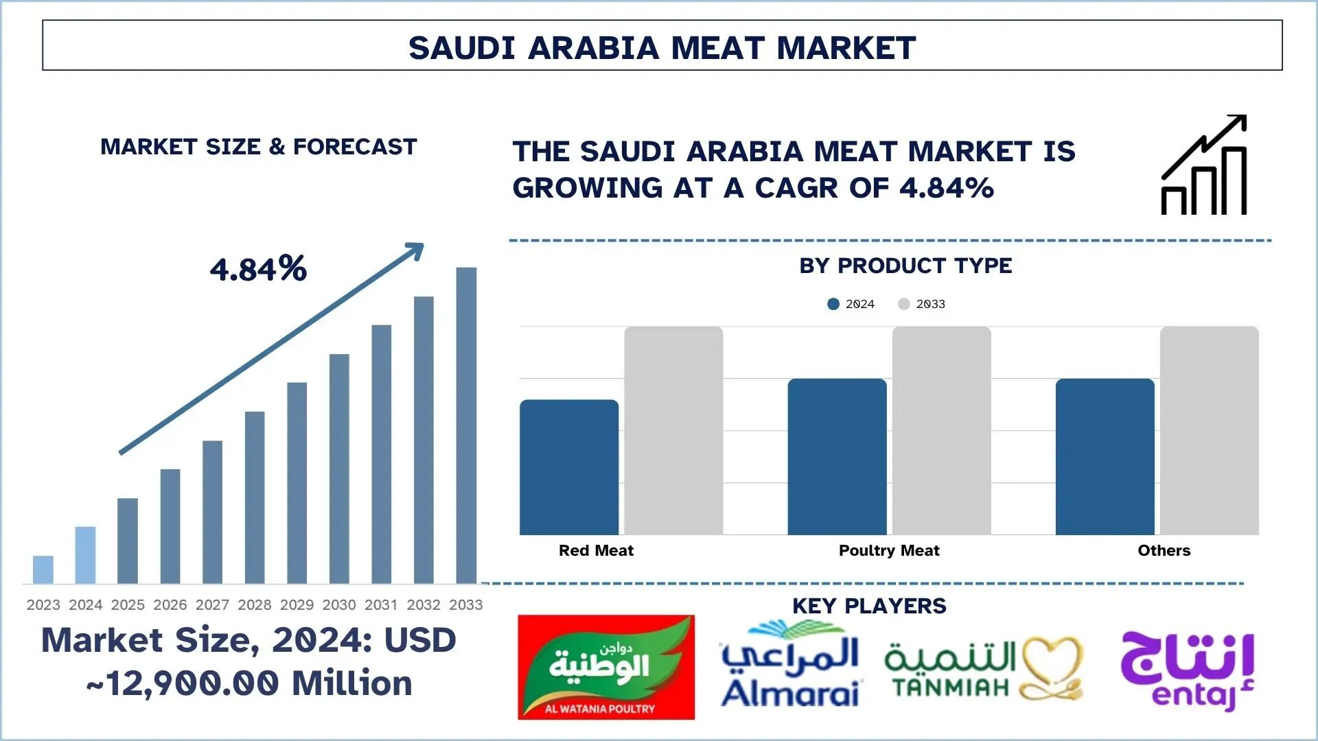 Saudi Arabia Meat Market Size, Growth, Trends, Forecast (2025-2033)