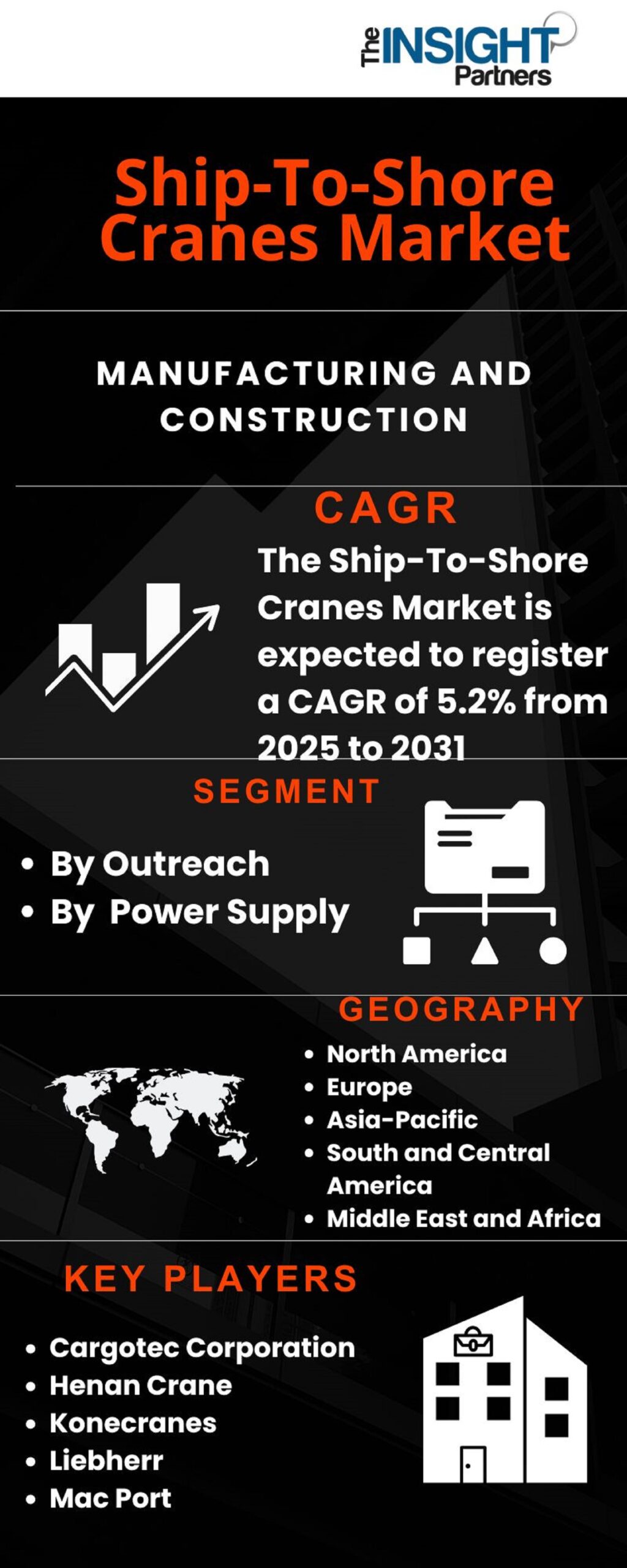Ship-to-Shore Cranes Market Research Report 2025–2031: Industry Insights, Key Players, and Growth Forecast
