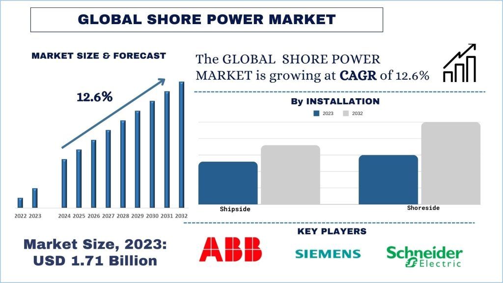 Shore Power Market Size, Growth, Trends, Forecast (2024-2032)