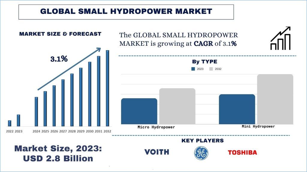 Small Hydropower Market Size, Growth, Trends, Forecast (2024-2032)