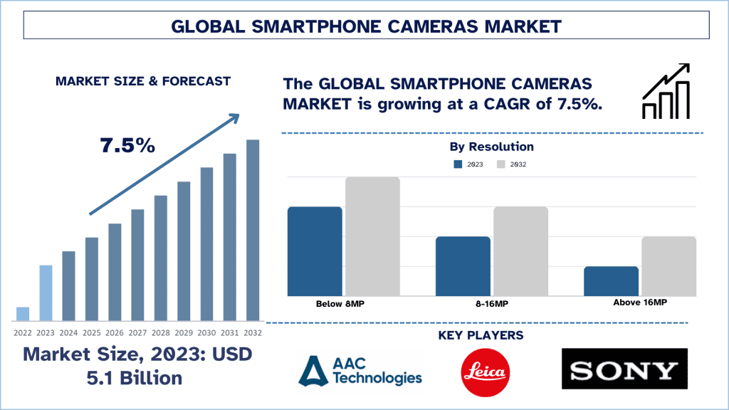 Smartphone Camera Market Size, Growth, Trends, Forecast (2024-2032)