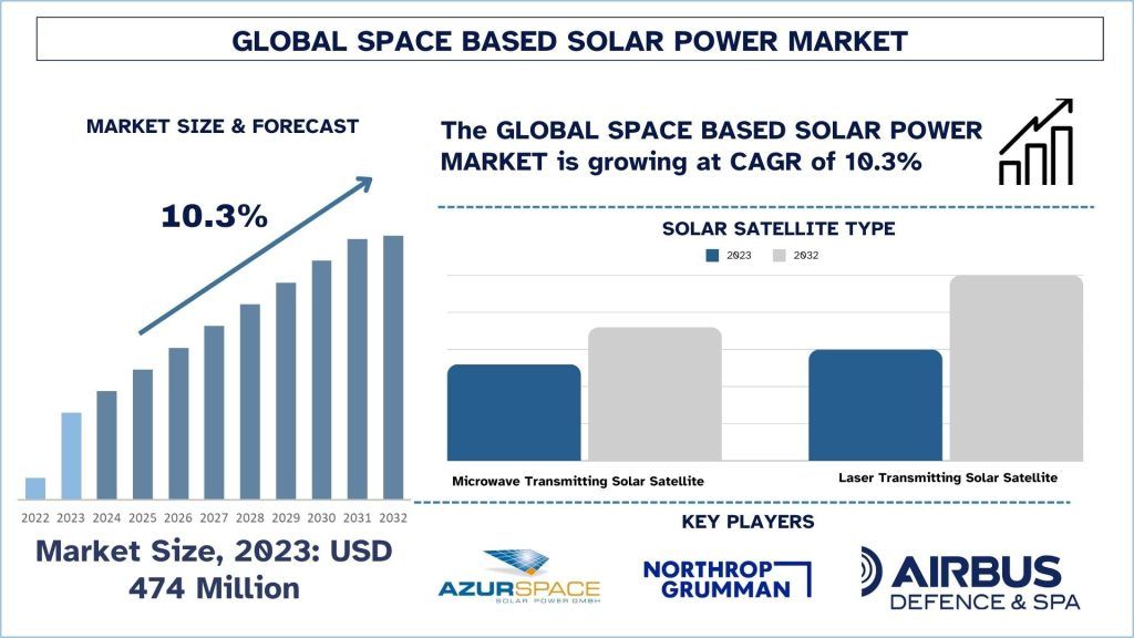 Space-Based Solar Power MaSpace-Based Solar Power Market Size, Growth, Trends, Forecast (2024-2032)rket Size, Growth, Trends, Forecast (2024-2032)