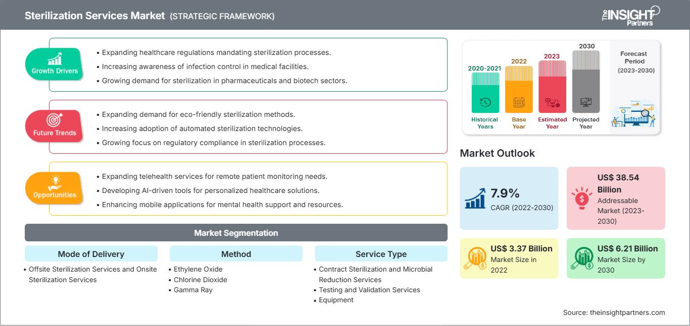 Eco-Friendly Innovations and AI Adoption Driving Sterilization Services Market Expansion by 2030
