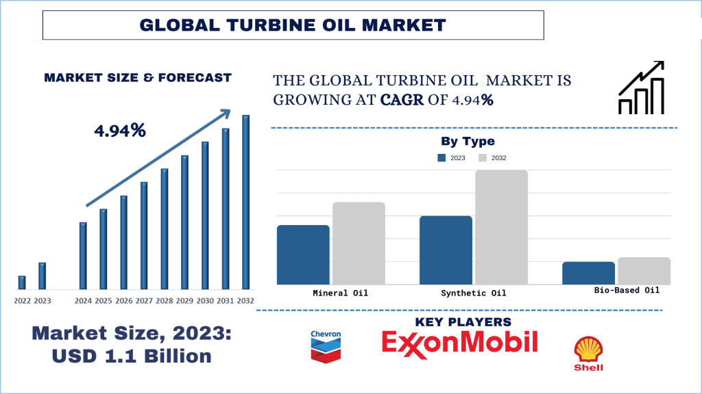 Turbine Oil Market Size, Growth, Trends, Forecast (2024-2032)
